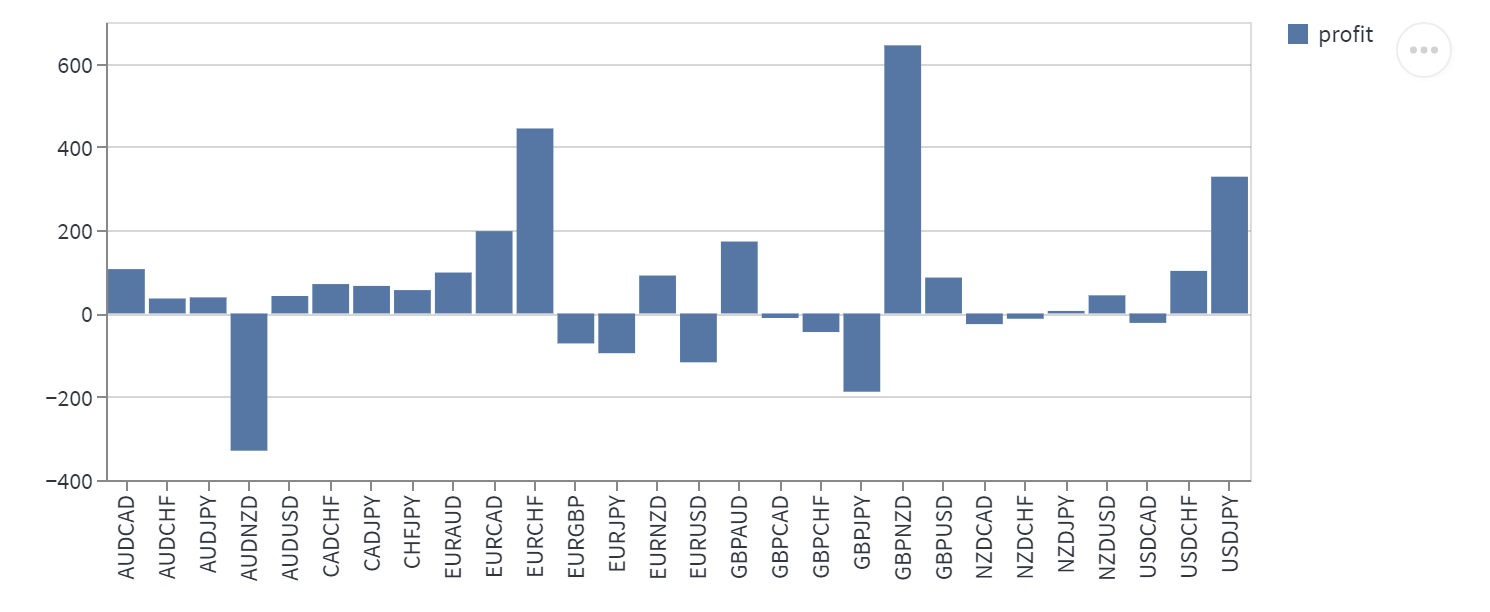 Trading Strategy Updates